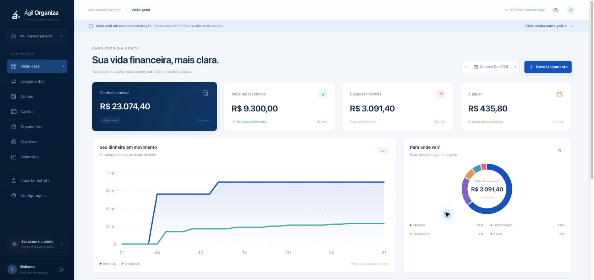 Tela real do Ágil Organiza com saldo, receitas, despesas, gráfico de evolução e categorias, usando dados de demonstração